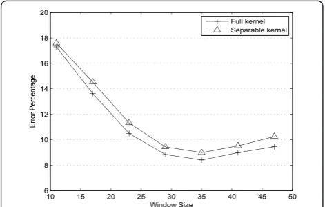 Figure 5 The error rates of disparity maps generated bydifferent quantization levels.