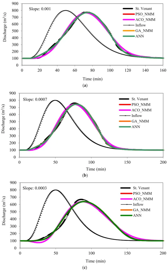 Table 4. Optimal values of the Nonlinear Muskingum Model parameters. 