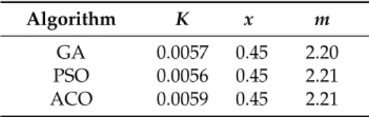 Table 4. Optimal values of the Nonlinear Muskingum Model parameters.