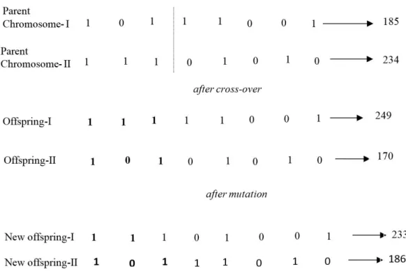 Figure 2. Example for crossover and mutation operations. 