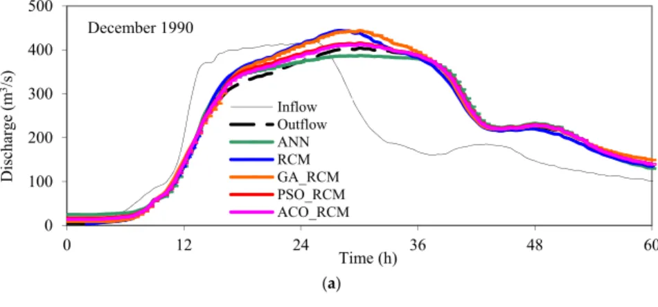 Table 2. Optimal values of the Rating Curve Method parameters. 