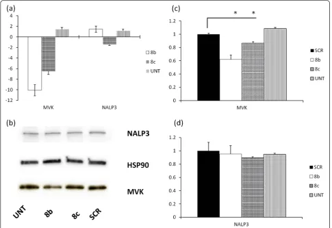 Figure 1 Analysis of inflammasome components expression after siRNA treatment (a) ΔΔCt analysis of mRNA expression