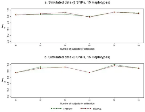 Figure 3Performance comparison when LD extent is weakand FAMHAP based on the simulated data when the extent of LD is weak (average Performance comparison when LD extent is weak