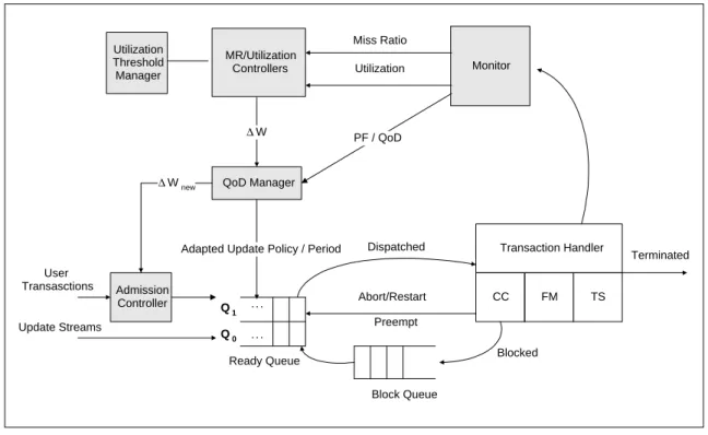 Figure 3. RTDBS architecture for QoS management using feedback control