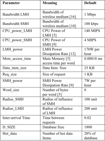 Table 2. Dynamic parameters of simulation model 