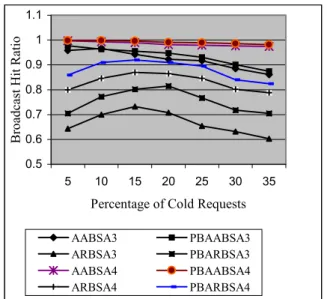 Fig 3 shows that the energy consumed by clients  increases as the number of requests for cold data items  increases