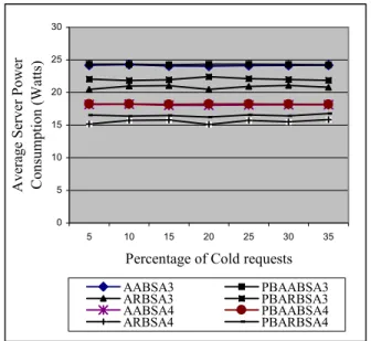 Fig 4 shows that when the number of requests for the  cold data items increases, the average access time for hot  data decreases