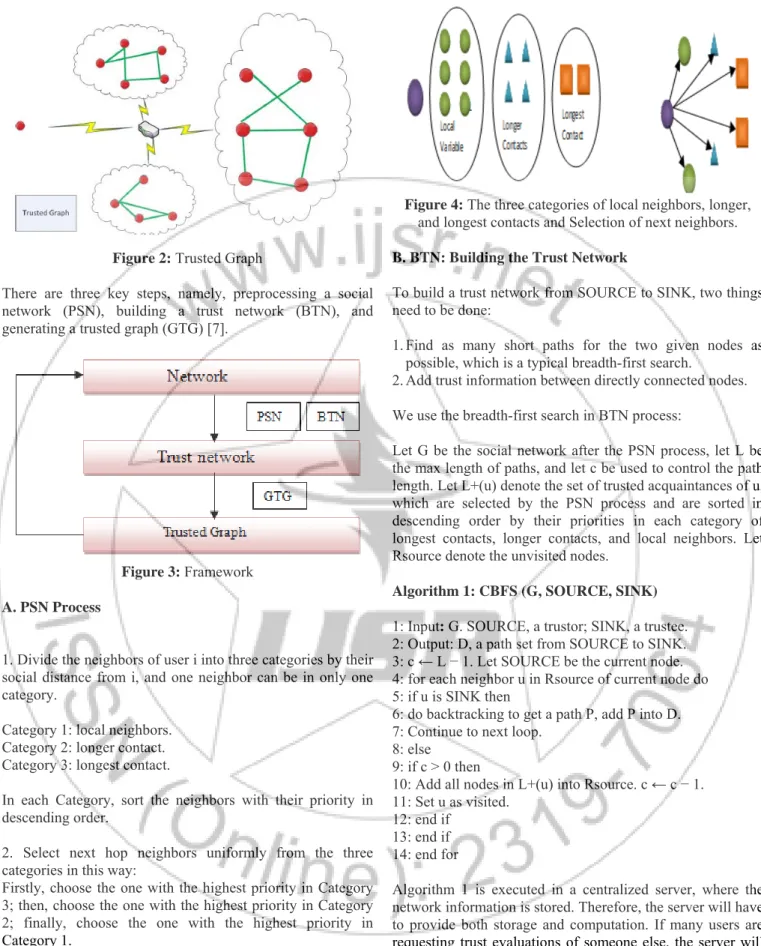 Figure 2: Trusted Graph 