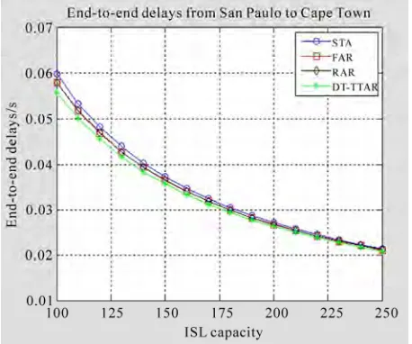 Figure 10. Comparisons of end-to-end delays of S-D pair 1.  