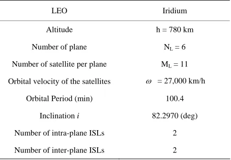 Table 3. Parameters of iridium satellite constellation [24].