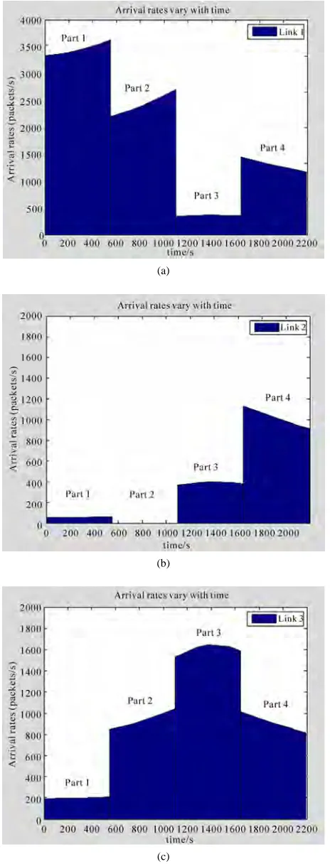 Figure 9. Arrival rates of three satellite pairs vary with time, (a) Inter-satellite link 1; (b) Inter-satellite link 2; (c) Inter- satellite link 3