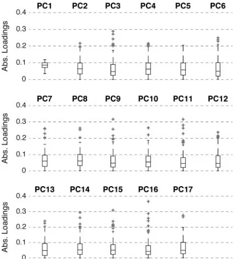 Figure 4. Distribution of origin loadings for the Central Region(RC).