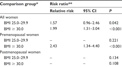Table 3 Distribution of lower urinary tract in women without overactive bladder by menopausal status