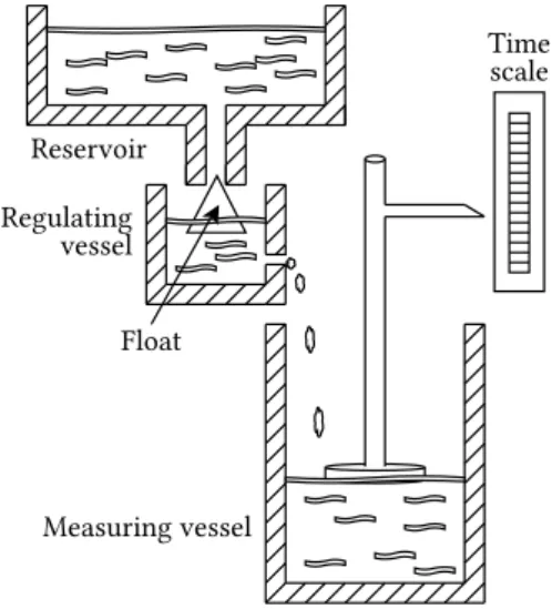 Figure 2.1: Ktesibios’s water clock