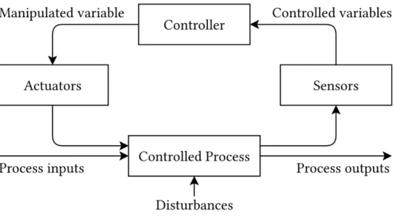 Figure 2.2: Process Control