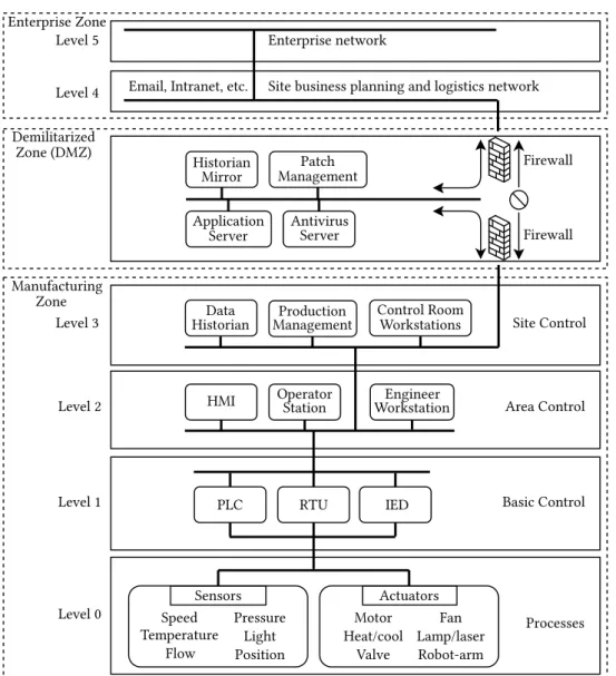 Figure 2.3: ICS architecture. Inspired by CISCO [6] and NIST [16].
