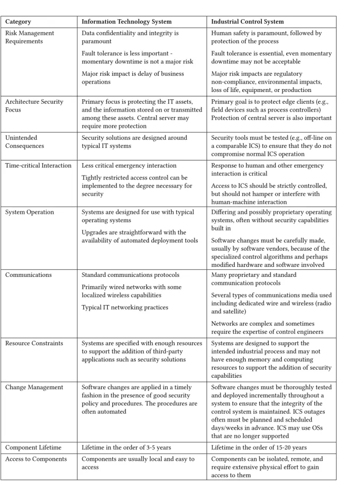 Table 2.1: Differences between IT and ICS. Obtained from NIST Special Publication [16].