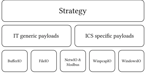 Figure 3.6: Malware architecture