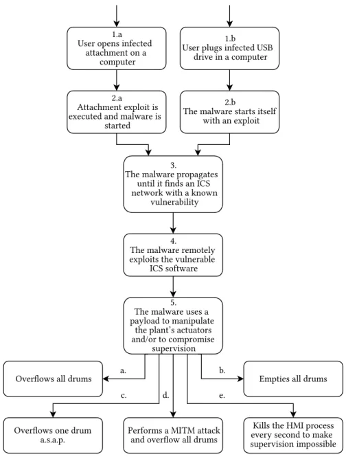Figure 3.7: Malware timeline