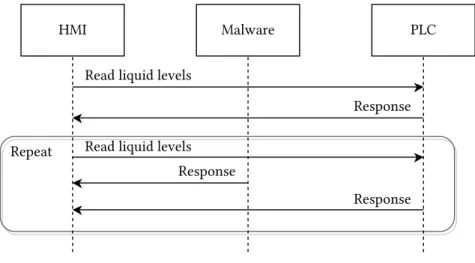 Figure 3.8: MITM type 1