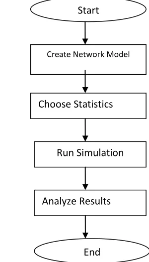 Figure 3.1: Designing Steps 