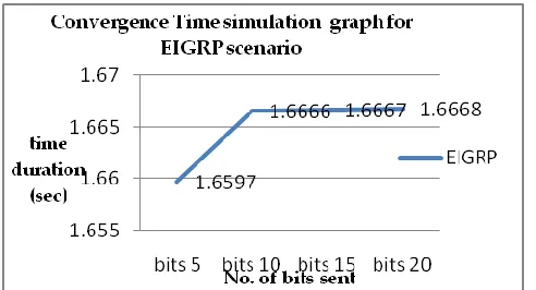Table 6: Convergence time simulation for EIGRP_OSPF  scenario  