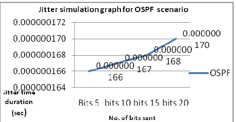Figure 9 bellow illustrates that packet delay variation is decreasing faster while packets are being transmitted from source to destination