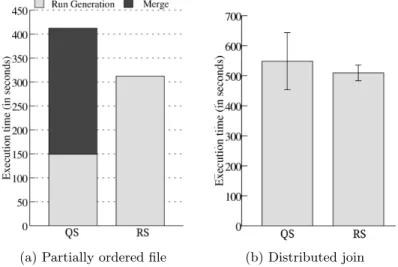 Fig. 7: Experiment results for pre-sorted input and join computation