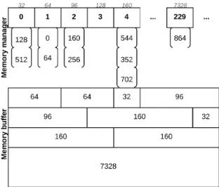 Fig. 4: A possible state of the memory manager and its free lists