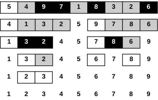 Figure 2.1: Quicksort procedure: white boxes represent the current pivot; grey boxes represent the records smaller than the pivot and the black boxes the records bigger than the pivot
