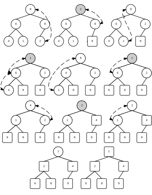 Figure 2.3: Heapsort procedure