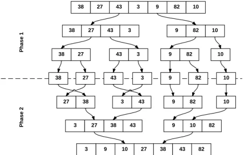 Figure 2.4: Mergesort procedure first dividing the input until subsets of size 1 and then merging the subsets into one single ordered output.