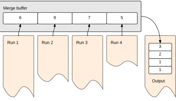 Figure 2.5: Merging four runs into one output file.