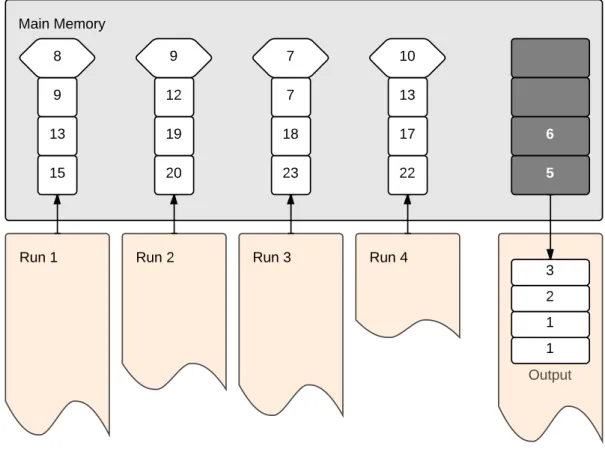 Figure 2.7: Merging four runs into one output file using read and write buffers.
