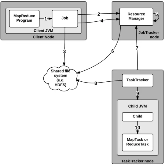 Figure 3.1: How Hadoop runs a MapReduce job.