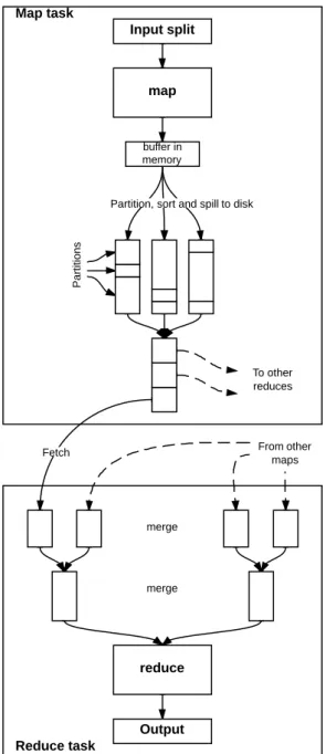 Figure 3.2: Map and reduce tasks in detail.