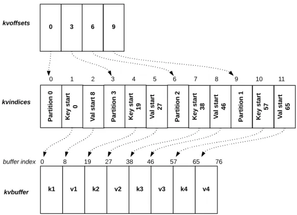 Figure 3.3: In-memory buffers: key-value (kvbuffer) and metadata (kvindices and kvoffsets).