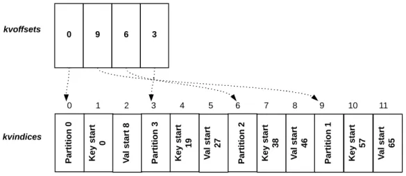Figure 3.4: Kvoffsets buffer sorted by partition.