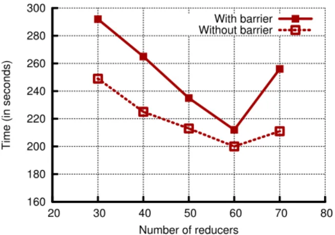 Fig. 5: Genetic Algorithms with and without barrier, varying the number of reducers.