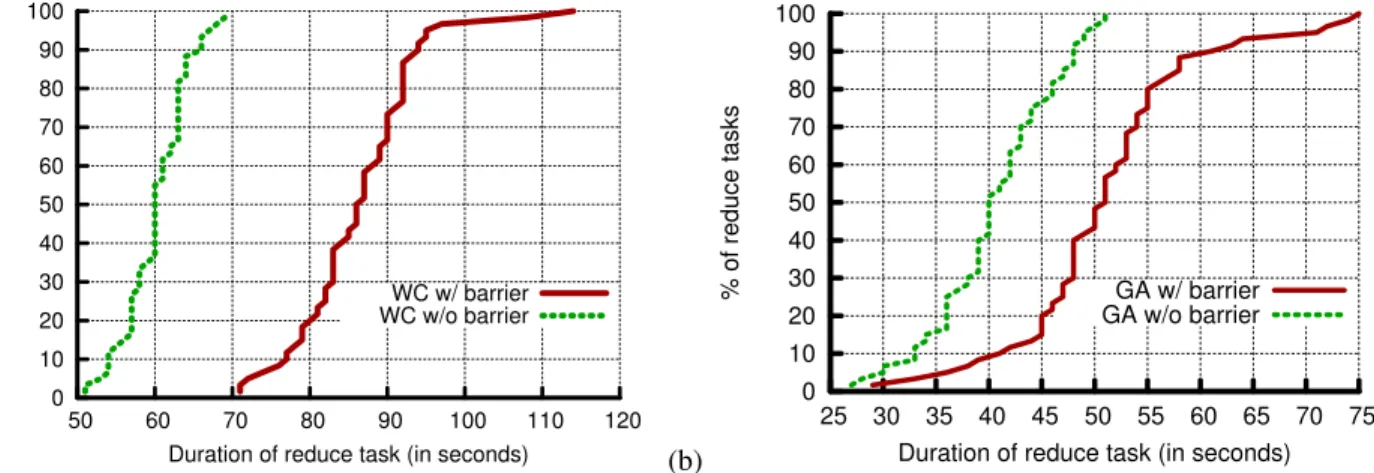 Fig. 6: CDF of Reduce task duration.