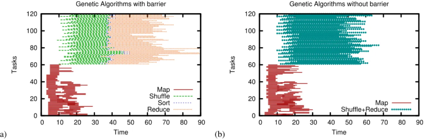 Fig. 9: Lanes plot of Genetic Algorithms.