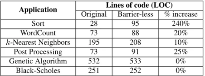 Table 2: Programmer effort, in terms of LOC required to convert MapReduce applications to their barrier-less  ver-sions.