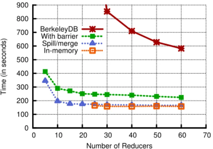 Fig. 13: WordCount with different memory management techniques with increasing dataset size.