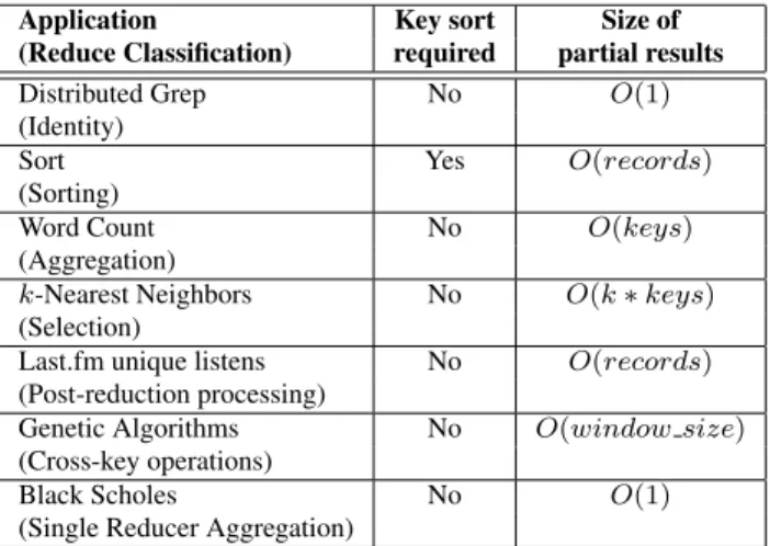 Table 1: Sort and Memory requirements of MapReduce Jobs. Records and keys denote respectively, the total  num-ber of records and keys, executed at a single Reducer.
