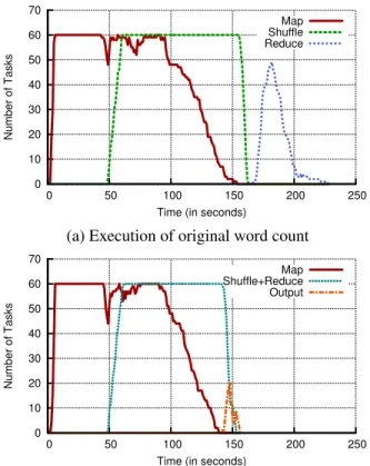 Fig. 1: Progress of MapReduce which performs a word count on a 3GB Wikipedia data set