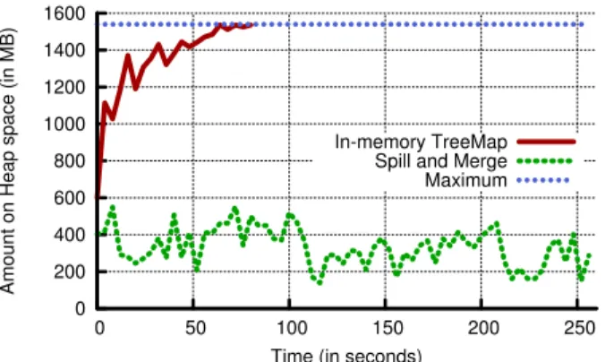 Fig. 2: WordCount over a 16GB dataset with 10 Reducers.