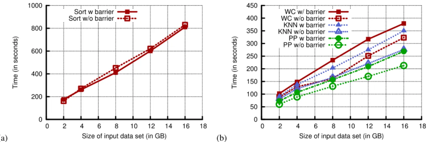 Fig. 3: Comparison of different benchmarks: Sort, WordCount(WC), k-Nearest Neighbor(KNN) and Post Processing (PP) with and without barrier, with increasing dataset sizes.