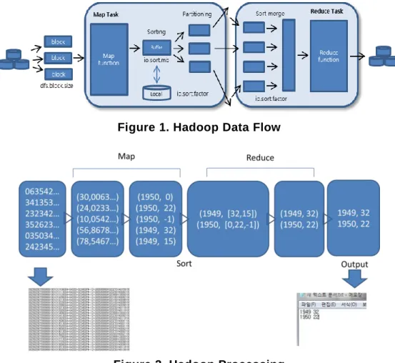 Figure 1. Hadoop Data Flow 