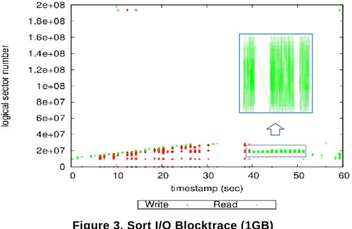 Figure 3. Sort I/O Blocktrace (1GB) 