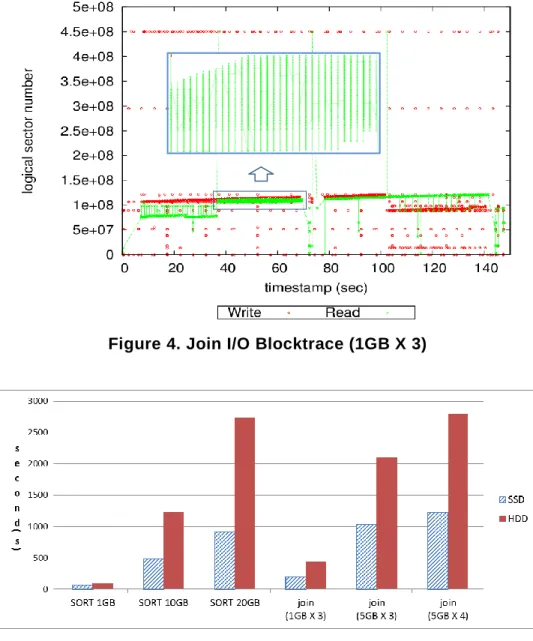 Figure 4. Join I/O Blocktrace (1GB X 3) 